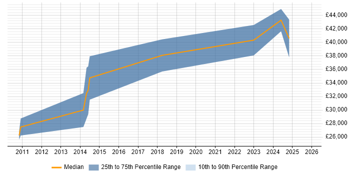 Salary distribution trend for jobs in Lutterworth citing Mobile App
