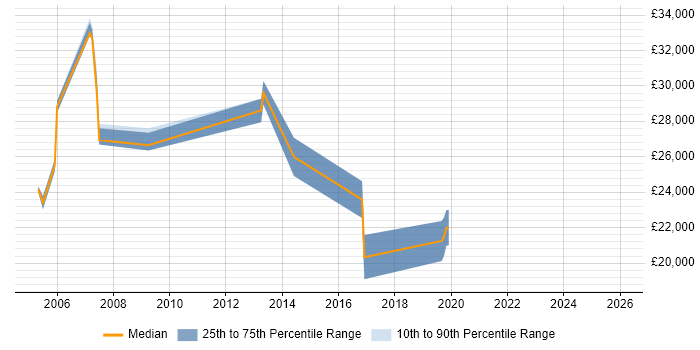 Salary distribution trend for jobs in Lutterworth citing Microsoft Office