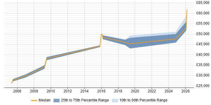 Salary distribution trend for jobs in Lutterworth citing PKI