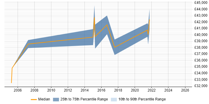 Salary distribution trend for jobs in Lutterworth citing Process Improvement