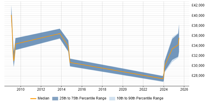 Salary distribution trend for jobs in Lutterworth citing Security Cleared