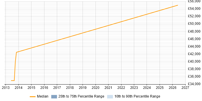 Salary distribution trend for Security Engineer job vacancies in Lutterworth