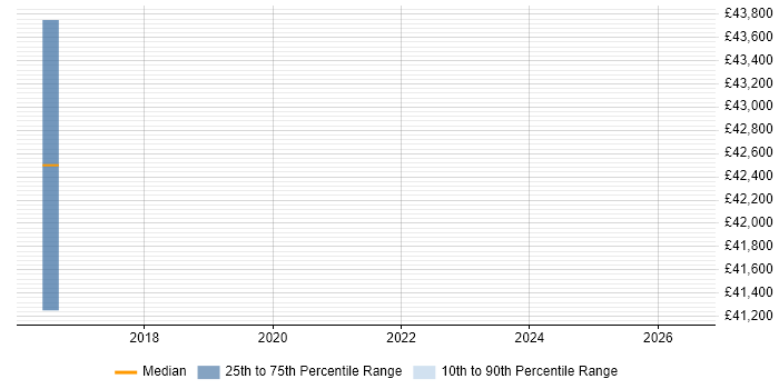 Salary distribution trend for Senior IT Engineer job vacancies in Lutterworth