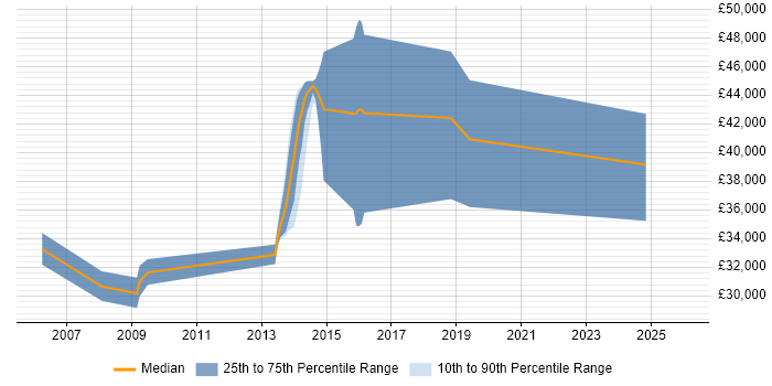 Salary distribution trend for jobs in Lutterworth citing Smartcard