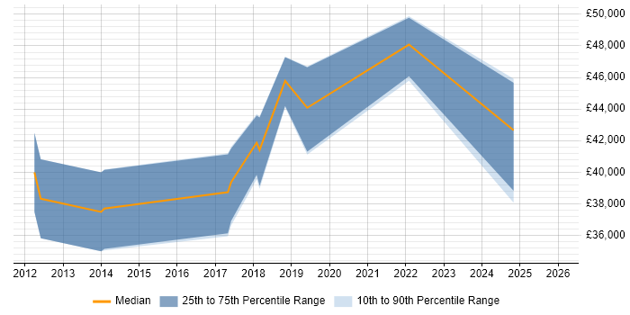Salary distribution trend for jobs in Lutterworth citing SOAP
