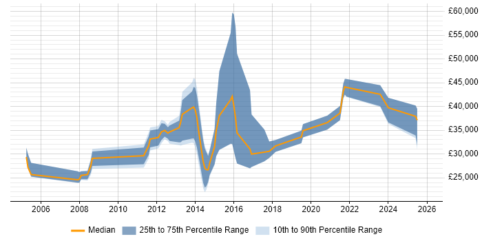 Salary distribution trend for jobs in Lutterworth citing Social Skills