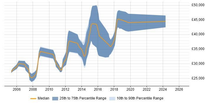 Salary distribution trend for jobs in Lutterworth citing SQL Server