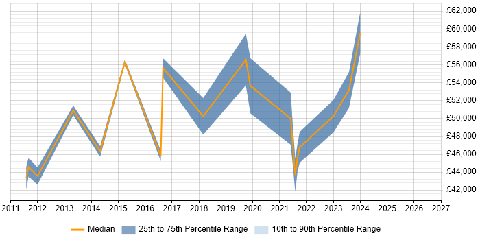 Salary distribution trend for jobs in Lutterworth citing Stakeholder Management