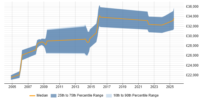 Salary distribution trend for Support Engineer job vacancies in Lutterworth