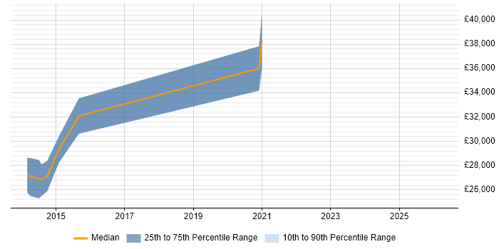 Salary distribution trend for jobs in Lutterworth citing TCP/IP