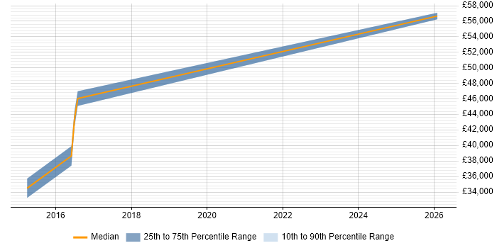 Salary distribution trend for jobs in Lutterworth citing Telecoms