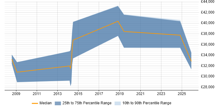 Salary distribution trend for jobs in Lutterworth citing Test Automation