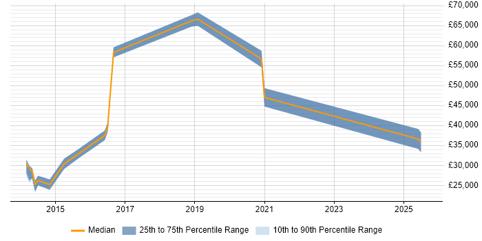 Salary distribution trend for jobs in Lutterworth citing VMware Infrastructure