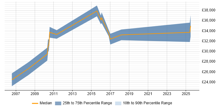 Salary distribution trend for jobs in Leicestershire citing Mac OS X