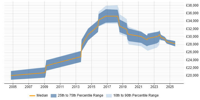 Salary distribution trend for jobs in Leicestershire citing Mac OS