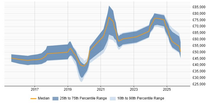 Salary distribution trend for jobs in Leicestershire citing Machine Learning
