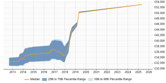 Salary distribution trend for jobs in Market Harborough citing ASP.NET MVC
