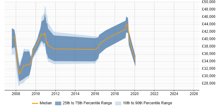 Salary distribution trend for jobs in Market Harborough citing Business Intelligence