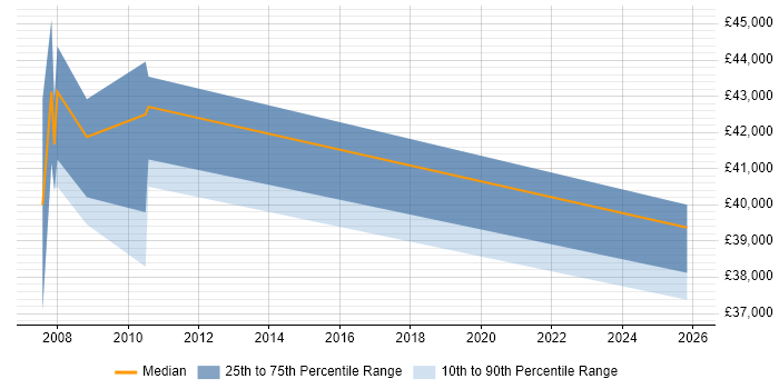 Salary distribution trend for Business Manager job vacancies in Market Harborough