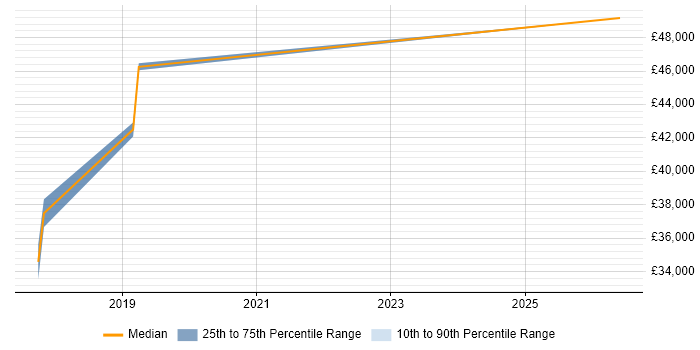Salary distribution trend for jobs in Market Harborough citing Collaborative Working
