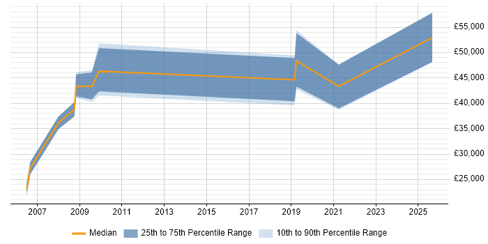 Salary distribution trend for Consultant job vacancies in Market Harborough