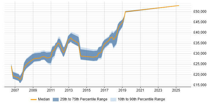 Salary distribution trend for jobs in Market Harborough citing CSS