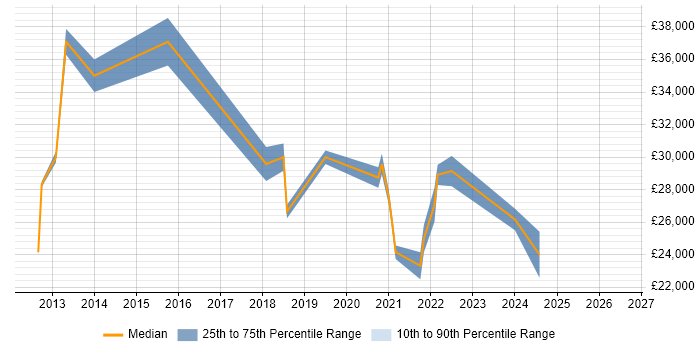 Salary distribution trend for jobs in Market Harborough citing Customer Service