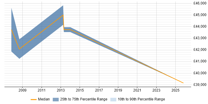 Salary distribution trend for Development Manager job vacancies in Market Harborough