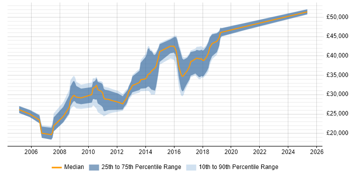 Salary distribution trend for jobs in Market Harborough citing .NET