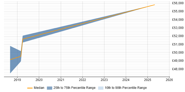 Salary distribution trend for jobs in Market Harborough citing .NET Core