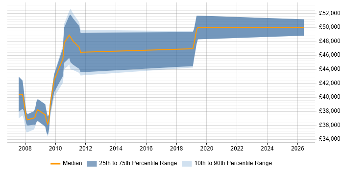 Salary distribution trend for jobs in Market Harborough citing ETL