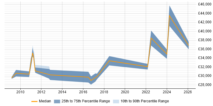 Salary distribution trend for jobs in Market Harborough citing Finance