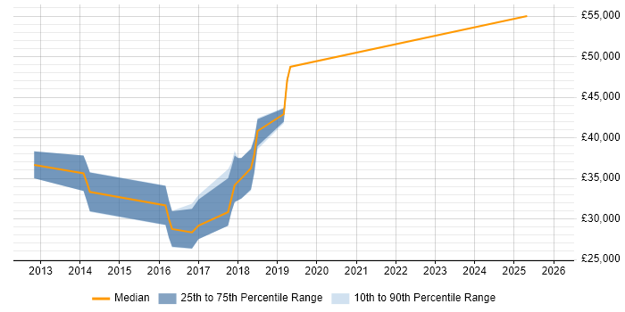Salary distribution trend for jobs in Market Harborough citing HTML5