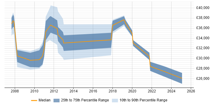 Salary distribution trend for jobs in Market Harborough citing ITIL