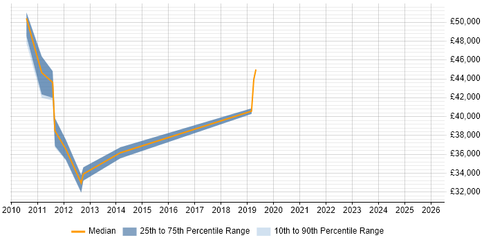 Salary distribution trend for Lead job vacancies in Market Harborough