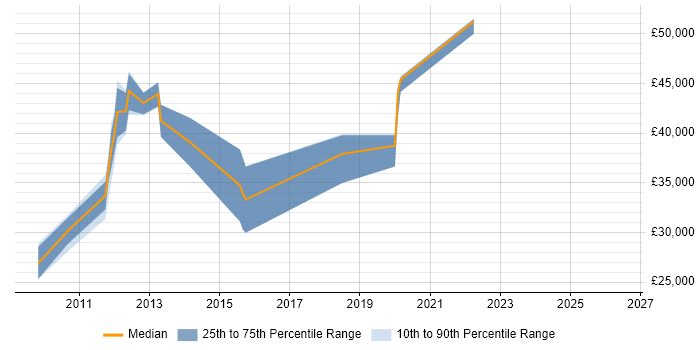 Salary distribution trend for jobs in Market Harborough citing Linux