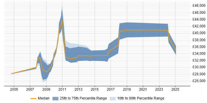 Salary distribution trend for jobs in Market Harborough citing Marketing