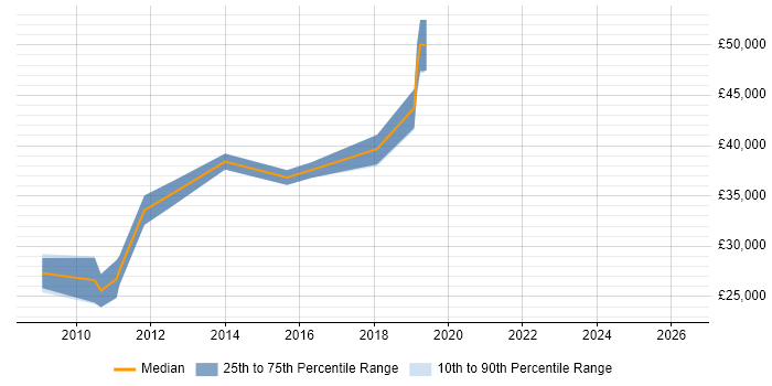 Salary distribution trend for jobs in Market Harborough citing Mentoring