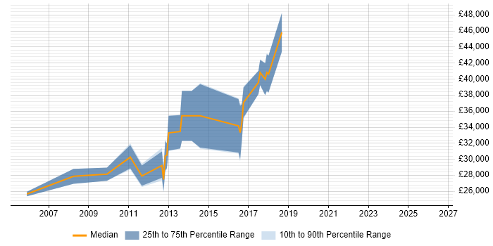 Salary distribution trend for jobs in Market Harborough citing OO