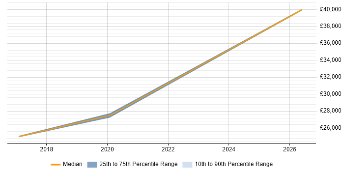 Salary distribution trend for jobs in Market Harborough citing Power BI
