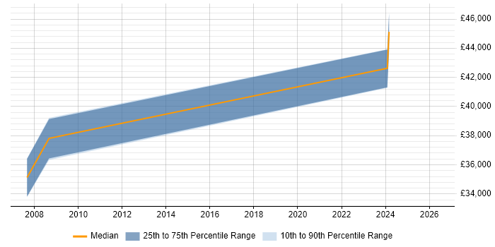 Salary distribution trend for jobs in Market Harborough citing PRINCE2 Practitioner