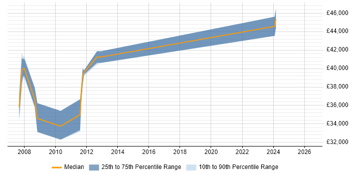 Salary distribution trend for jobs in Market Harborough citing PRINCE2