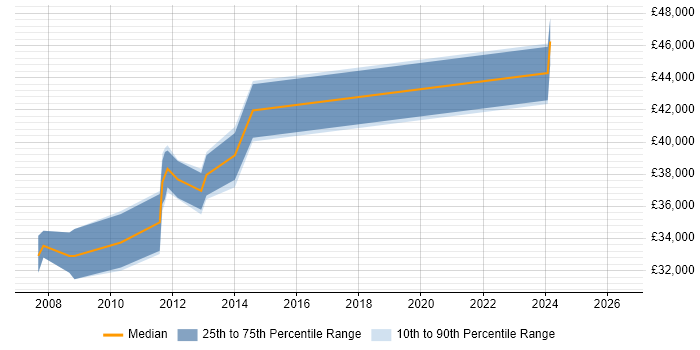 Salary distribution trend for Project Manager job vacancies in Market Harborough