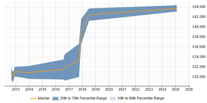 Salary distribution trend for jobs in Market Harborough citing SDLC Salary distribution trend for jobs in Market Harborough citing SDLC