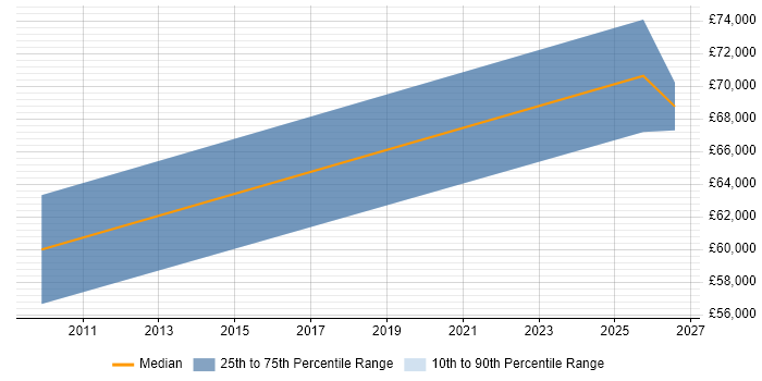 Salary distribution trend for Senior Consultant job vacancies in Market Harborough