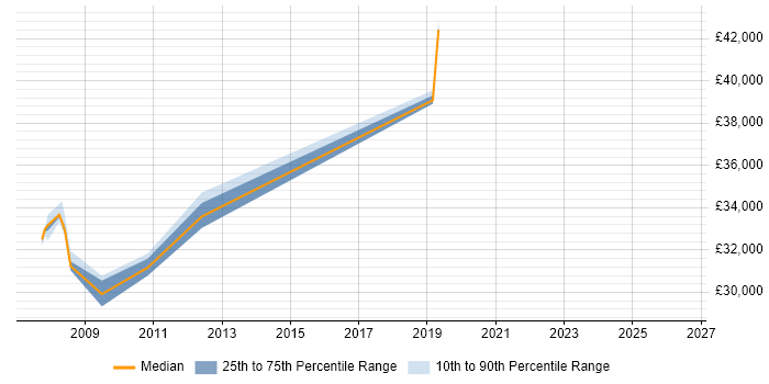Salary distribution trend for jobs in Market Harborough citing Shell Script