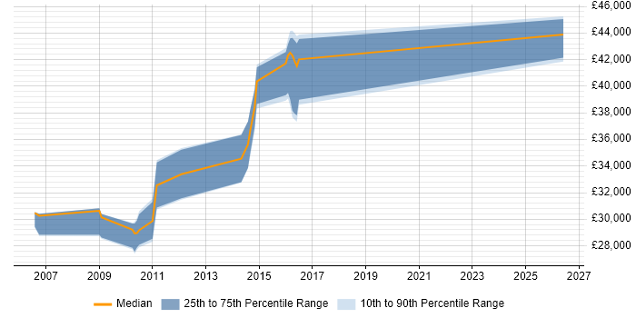 Salary distribution trend for SQL Developer job vacancies in Market Harborough