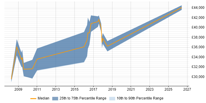 Salary distribution trend for jobs in Market Harborough citing SQL Server Reporting Services