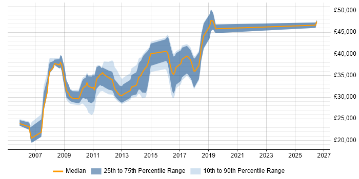 Salary distribution trend for jobs in Market Harborough citing SQL Server