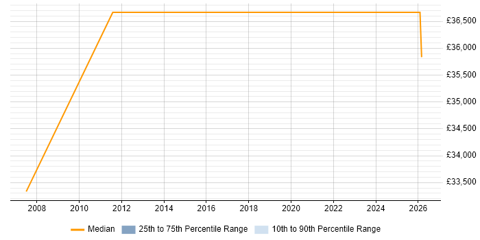 Salary distribution trend for Support Manager job vacancies in Market Harborough